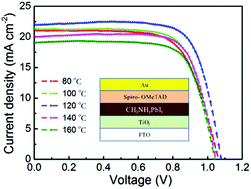 Graphical abstract: Temperature-modulated crystal growth and performance for highly reproducible and efficient perovskite solar cells