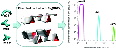 Graphical abstract: Screening metal–organic frameworks for separation of pentane isomers