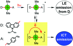 Graphical abstract: Electron transfer in silicon-bridged adjacent chromophores: the source for blue-green emission