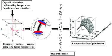 Graphical abstract: Statistical modelling and simulation of nanohybrid shish-kebab architecture of PE-b-PEG copolymers and carbon nanotubes