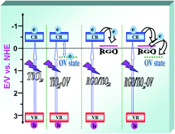 Graphical abstract: Study of the role of oxygen vacancies as active sites in reduced graphene oxide-modified TiO2