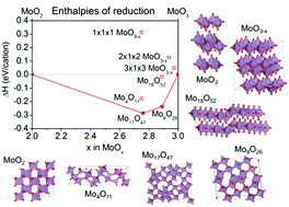 Graphical abstract: Electronic properties of reduced molybdenum oxides