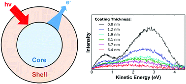 Graphical abstract: Low energy electron attenuation lengths in core–shell nanoparticles