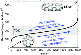 Graphical abstract: Comprehensive theoretical study of all 1812 C60 isomers