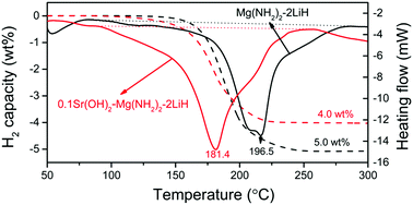 Graphical abstract: The effect of Sr(OH)2 on the hydrogen storage properties of the Mg(NH2)2–2LiH system