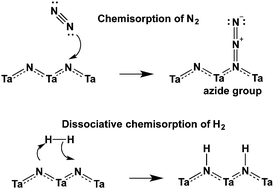 Graphical abstract: DFT-D3 study of H2 and N2 chemisorption over cobalt promoted Ta3N5-(100), (010) and (001) surfaces
