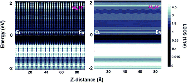 Graphical abstract: Anisotropic transport in 1T′ monolayer MoS2 and its metal interfaces