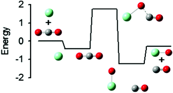 Graphical abstract: Potential energy surface for the reaction Sm+ + CO2 → SmO+ + CO: guided ion beam and theoretical studies