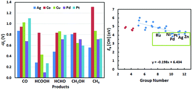 Graphical abstract: Electrochemical reduction of CO2 on graphene supported transition metals – towards single atom catalysts