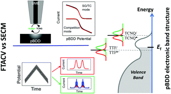 Graphical abstract: Comparison of fast electron transfer kinetics at platinum, gold, glassy carbon and diamond electrodes using Fourier-transformed AC voltammetry and scanning electrochemical microscopy