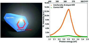 Graphical abstract: Interfacially Al-doped ZnO nanowires: greatly enhanced near band edge emission through suppressed electron–phonon coupling and confined optical field