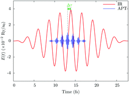 Graphical abstract: Towards the analysis of attosecond dynamics in complex systems