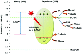 Graphical abstract: One-step synthesis, electronic structure, and photocatalytic activity of earth-abundant visible-light-driven FeAl2O4