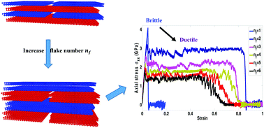 Graphical abstract: Fracture mechanisms in multilayer phosphorene assemblies: from brittle to ductile