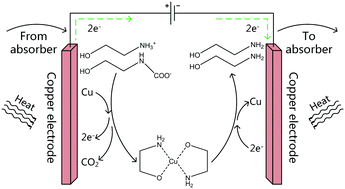 Graphical abstract: Identifying electrochemical effects in a thermal–electrochemical co-driven system for CO2 capture