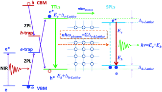 Graphical abstract: Energy conversion modeling of the intrinsic persistent luminescence of solids via energy transfer paths between transition levels