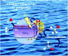 Graphical abstract: Band alignment investigations of heterostructure NiO/TiO2 nanomaterials used as efficient heterojunction earth-abundant metal oxide photocatalysts for hydrogen production