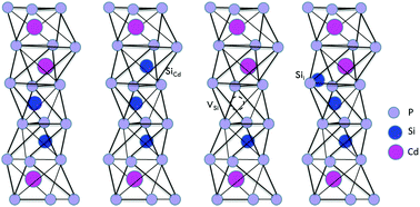 Graphical abstract: Intrinsic defects and their effects on the optical properties in the nonlinear optical crystal CdSiP2: a first-principles study