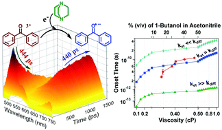 Graphical abstract: Decoupling diffusion from the bimolecular photoinduced electron transfer reaction: a combined ultrafast spectroscopic and kinetic analysis