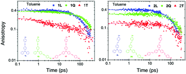 Graphical abstract: Femtosecond to nanosecond studies of octupolar molecules and their quadrupolar and dipolar analogues