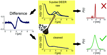 Graphical abstract: Reliable nanometre-range distance distributions from 5-pulse double electron electron resonance