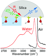 Graphical abstract: The elusive silica/water interface: isolated silanols under water as revealed by vibrational sum frequency spectroscopy
