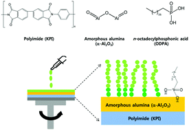 Graphical abstract: Metal-oxide assisted surface treatment of polyimide gate insulators for high-performance organic thin-film transistors