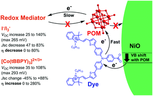 Graphical abstract: Increasing p-type dye sensitised solar cell photovoltages using polyoxometalates