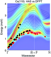 Graphical abstract: Surface lattice dynamics and electron–phonon interaction in cesium ultra-thin films