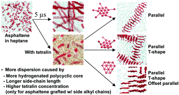 Graphical abstract: Effects of the asphaltene structure and the tetralin/heptane solvent ratio on the size and shape of asphaltene aggregates