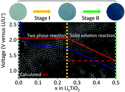 Graphical abstract: Observation of crystalline changes of titanium dioxide during lithium insertion by visible spectrum analysis