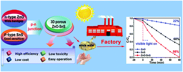 Graphical abstract: 3D porous ZnO–SnS p–n heterojunction for visible light driven photocatalysis