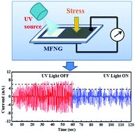 Graphical abstract: Enhanced electro-active phase in a luminescent P(VDF–HFP)/Zn2+ flexible composite film for piezoelectric based energy harvesting applications and self-powered UV light detection