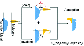 Graphical abstract: More accurate depiction of adsorption energy on transition metals using work function as one additional descriptor