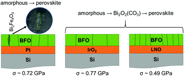 Graphical abstract: Growth of BiFeO3 thin films by chemical solution deposition: the role of electrodes