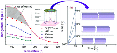 Graphical abstract: Suppression of near band edge emission in specially engineered ZnO twin nanorods