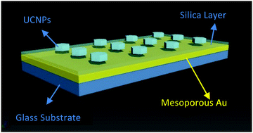 Graphical abstract: Enhancement of the upconversion photoluminescence of hexagonal phase NaYF4:Yb3+,Er3+ nanoparticles by mesoporous gold films