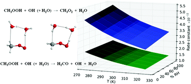 Graphical abstract: The atmospheric oxidation of CH3OOH by the OH radical: the effect of water vapor