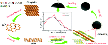 Graphical abstract: Solution-processed two-dimensional layered heterostructure thin-film with optimized thermoelectric performance