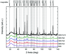 Graphical abstract: The effect of Fe on the structure and electrical conductivity of sodium borosilicate glasses