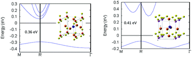 Graphical abstract: Tuning the gap of lead-based halide perovskites by introducing superalkali species at the cationic sites of ABX3-type structure