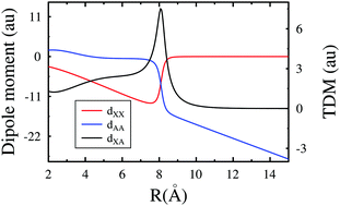 Graphical abstract: Intrinsic and light-induced nonadiabatic phenomena in the NaI molecule