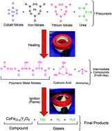 Graphical abstract: The effect of Y3+ substitution on the structural, optical band-gap, and magnetic properties of cobalt ferrite nanoparticles