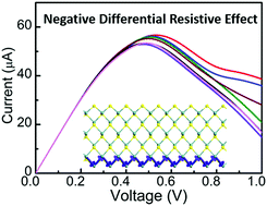 Graphical abstract: The electronic transport properties of zigzag phosphorene-like MX (M = Ge/Sn, X = S/Se) nanostructures