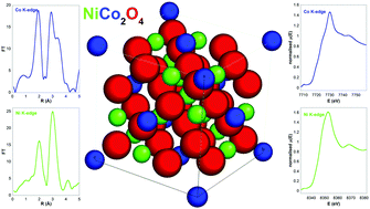 Graphical abstract: Cation distribution and vacancies in nickel cobaltite