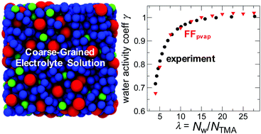 Graphical abstract: Parameterization of a coarse-grained model with short-ranged interactions for modeling fuel cell membranes with controlled water uptake