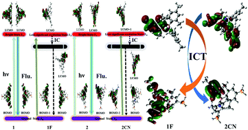 Graphical abstract: A theoretical study on anion sensing mechanism of multi-phosphonium triarylboranes: intramolecular charge transfer and configurational changes