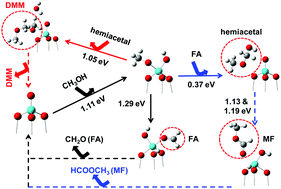 Graphical abstract: First principles studies on the selectivity of dimethoxymethane and methyl formate in methanol oxidation over V2O5/TiO2-based catalysts