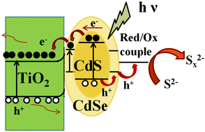 Graphical abstract: Photoelectrical properties of CdS/CdSe core/shell QDs modified anatase TiO2 nanowires and their application for solar cells