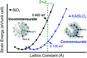 Graphical abstract: Growth of two dimensional silica and aluminosilicate bilayers on Pd(111): from incommensurate to commensurate crystalline